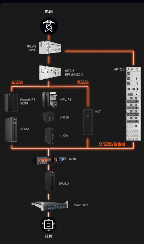 维谛技术Vertiv 360AI电能管理链融合了多款创新产品，构建电力干线高速公路