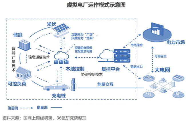 储能＋微电网＋虚拟电厂，CET中电技术虚拟电厂解决方案助力虚拟电厂高效运营
