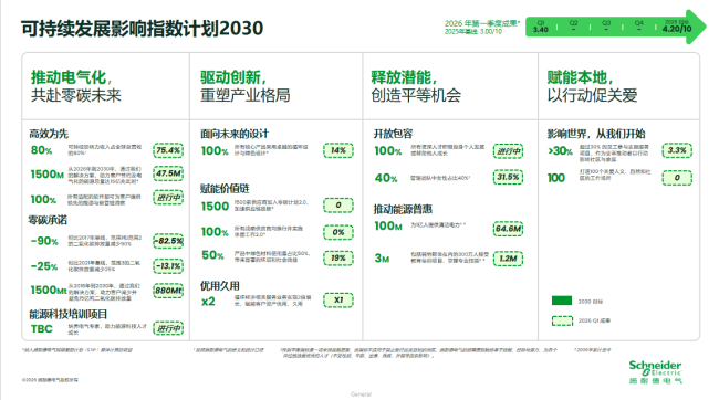 施耐德电气启动可持续发展影响指数计划2030，第一季度实现强劲开局